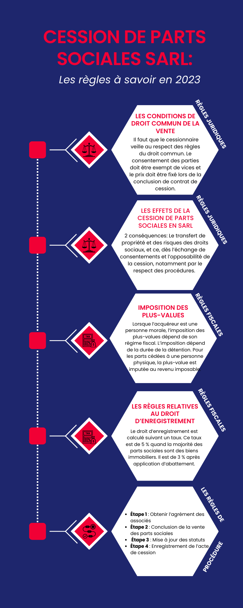 Cession de parts sociales SARL Cession de parts sociales SARL