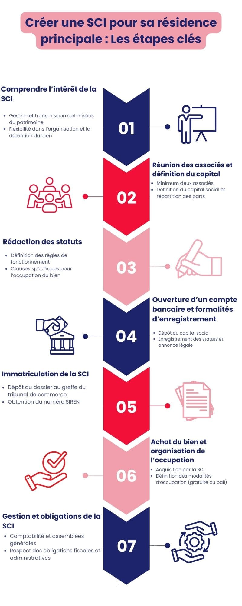 Créer une SCI pour sa résidence principale : les étapes clefs