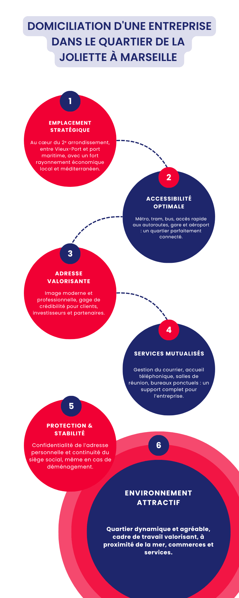 Domiciliation d'une entreprise dans le quartier de la Joliette à Marseille 