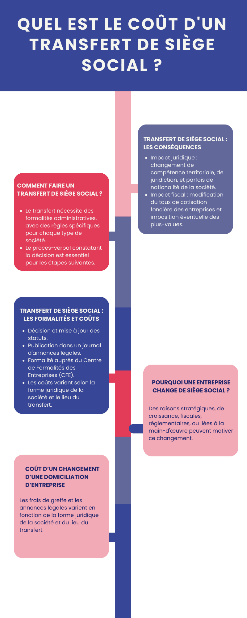 Quel est le coût d'un transfert de siège social