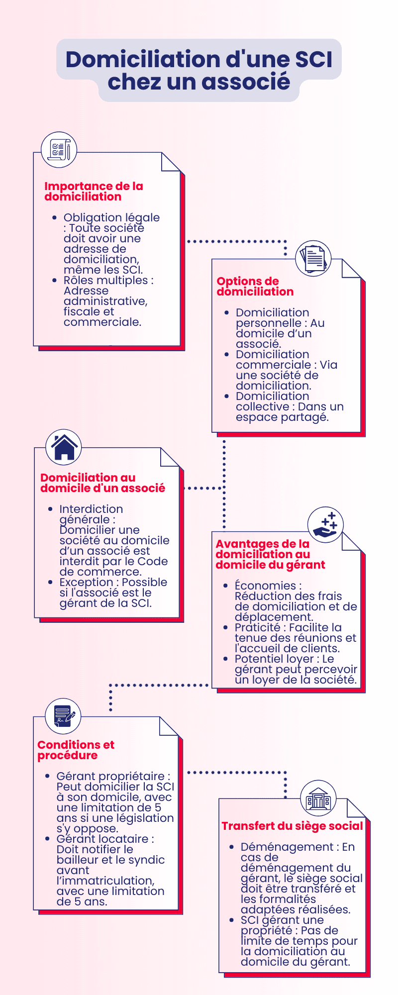 Domiciliation d'une SCI chez un associé Domiciliation d'une SCI chez un associé