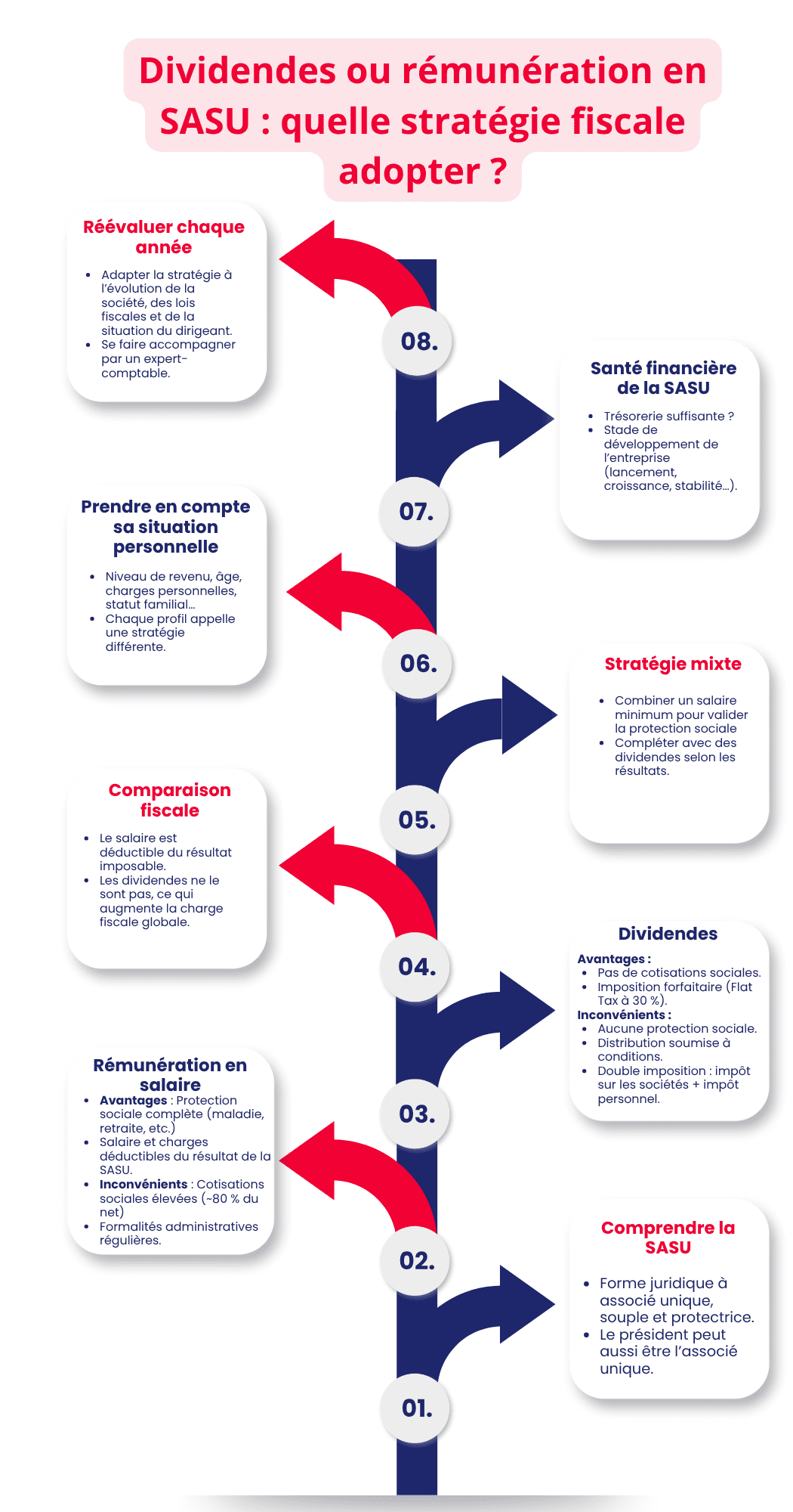 Dividendes ou rémunération Dividendes ou rémunération
