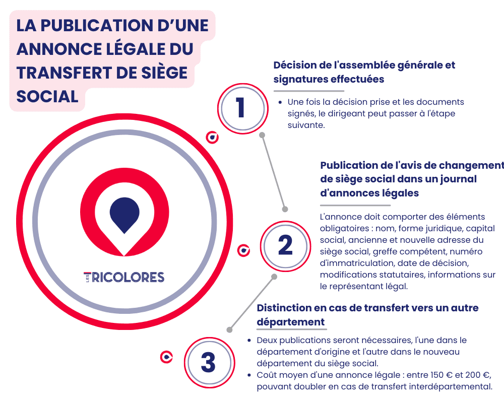 La publication d’une annonce légale du transfert de siège social