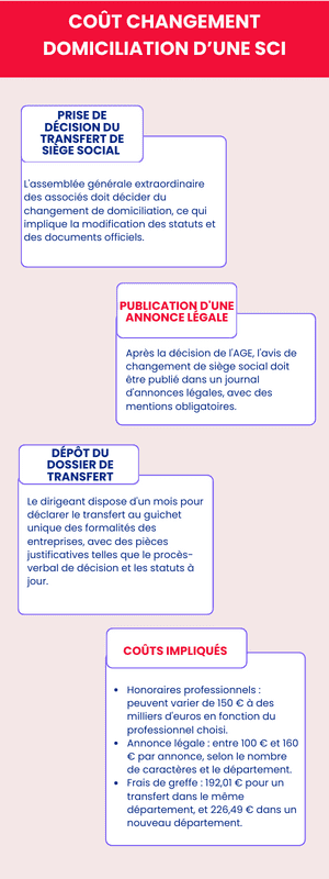 Coût changement domiciliation d’une SCI 