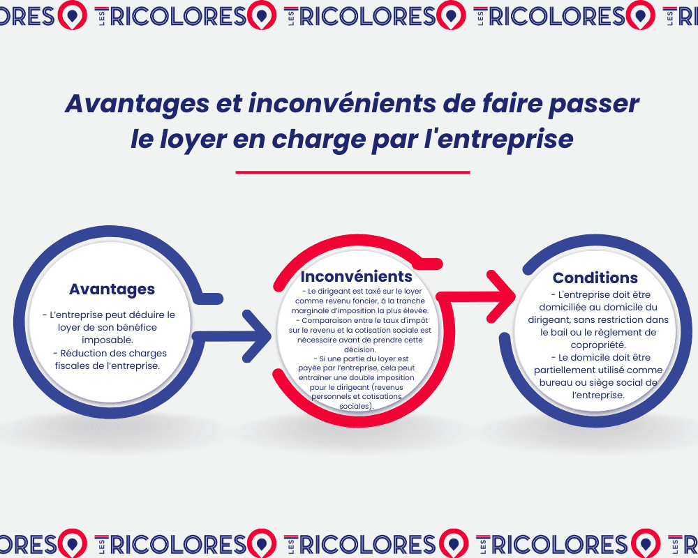 Les avantages et inconvénients en faisant passer le loyer en charge Les avantages et inconvénients en faisant passer le loyer en charge