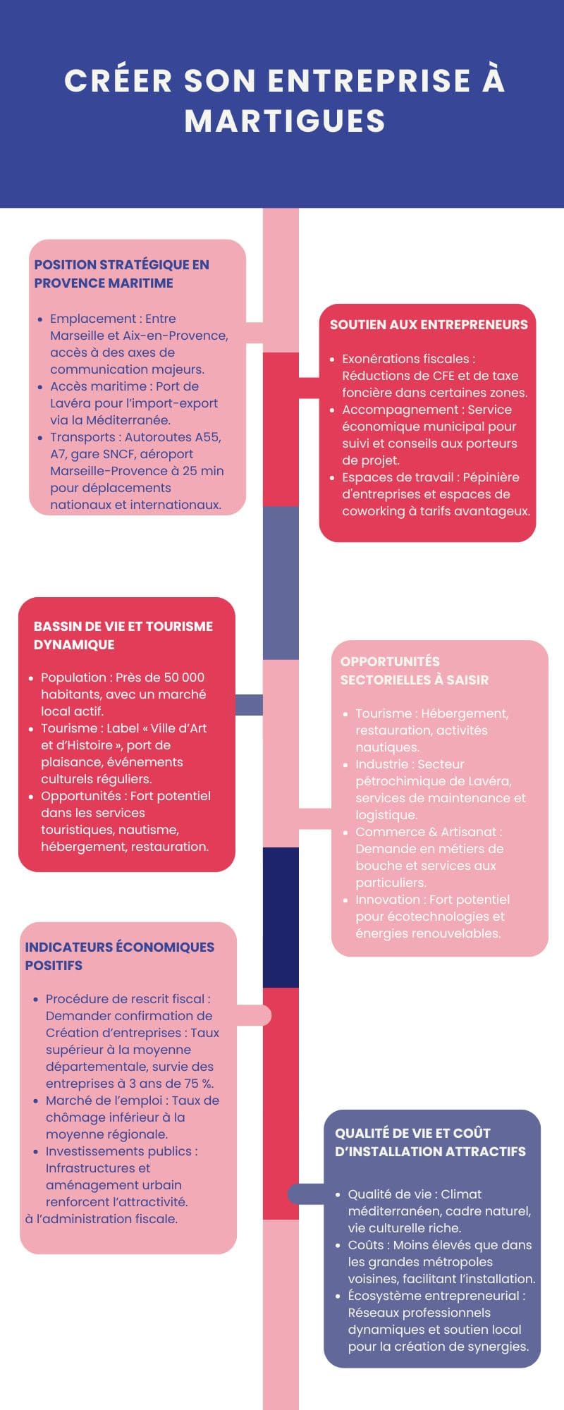 Créer son entreprise à Martigues 