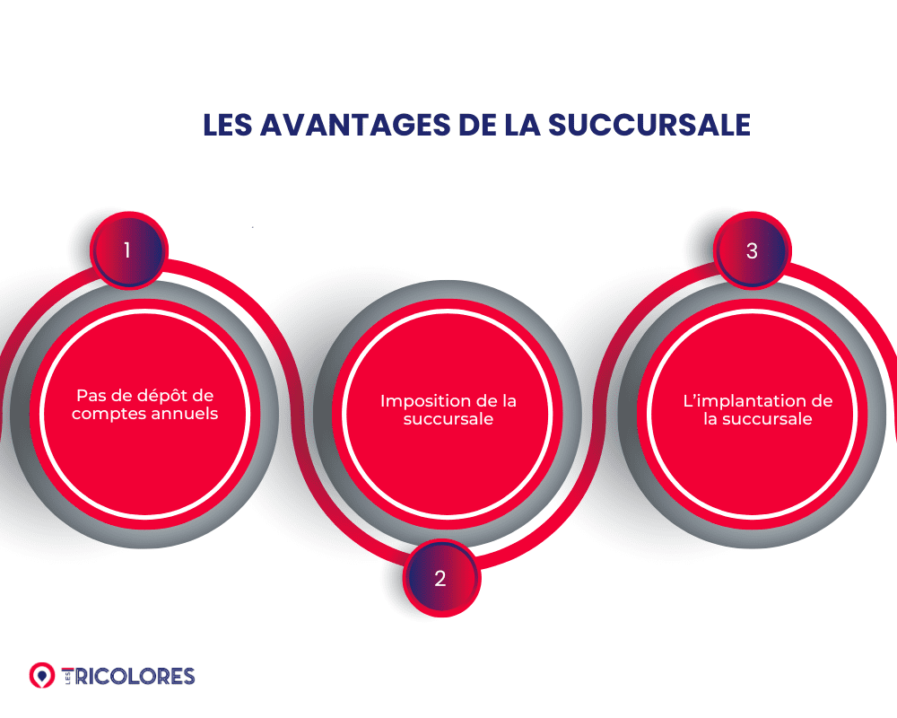 Créer une succursale en France