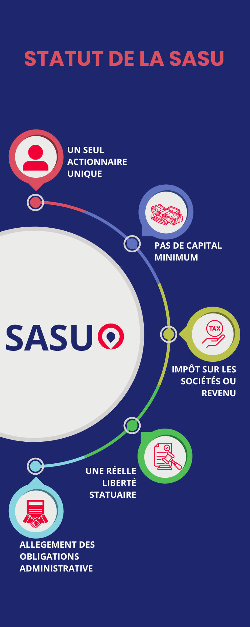 Statut de la SASU