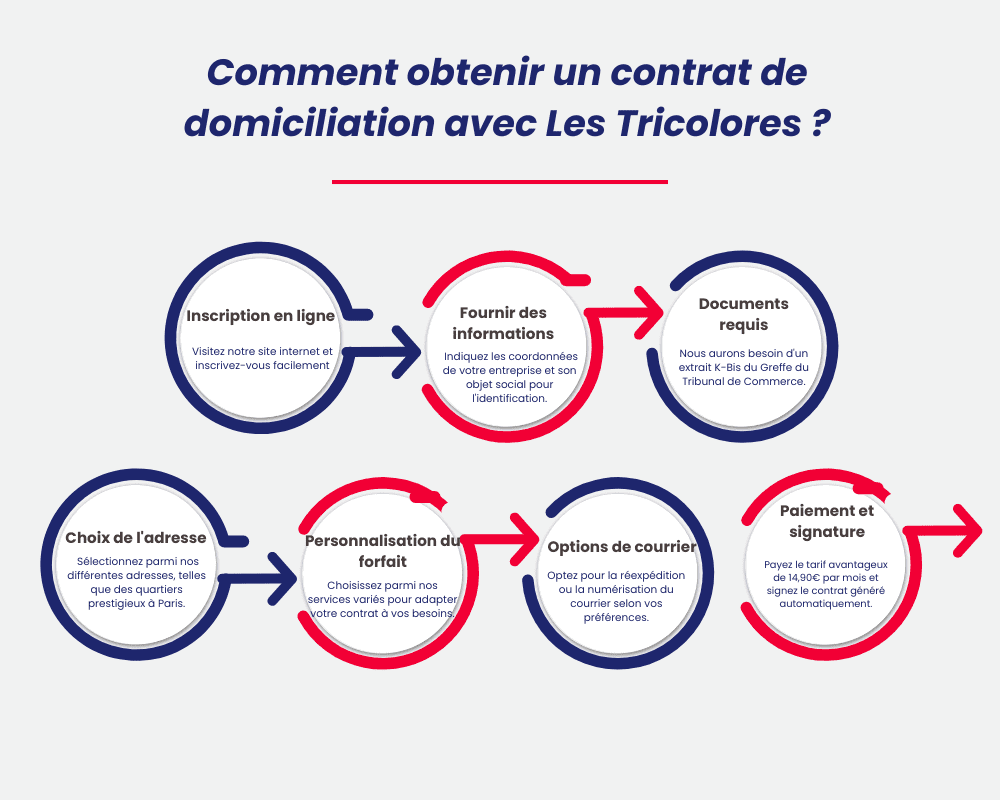 Obtenir un contrat de domiciliation avec Les Tricolores Obtenir un contrat de domiciliation avec Les Tricolores
