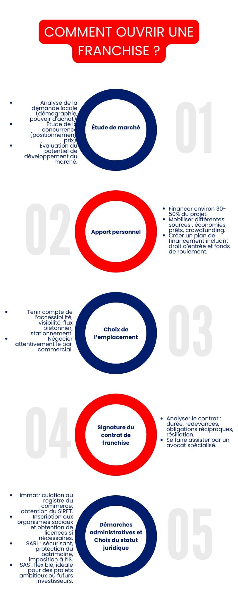 Comment ouvrir une franchise ?