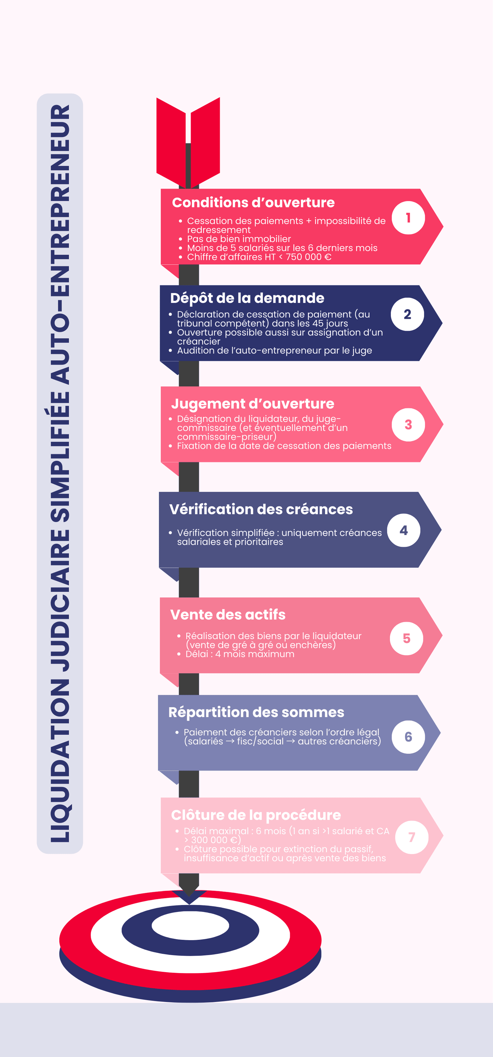 Liquidation judiciaire simplifiée auto entrepreneur