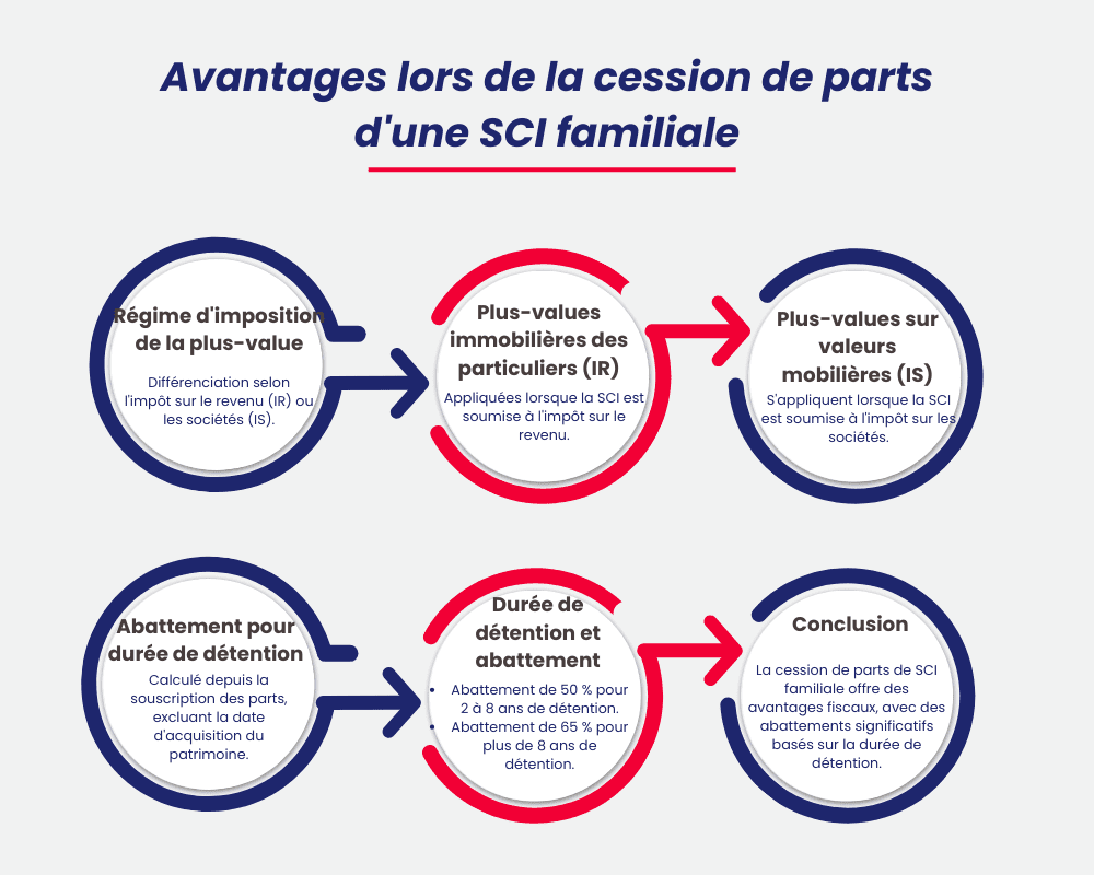 Quels sont les avantages fiscaux d’une SCI familiale ? Quels sont les avantages fiscaux d’une SCI familiale ?