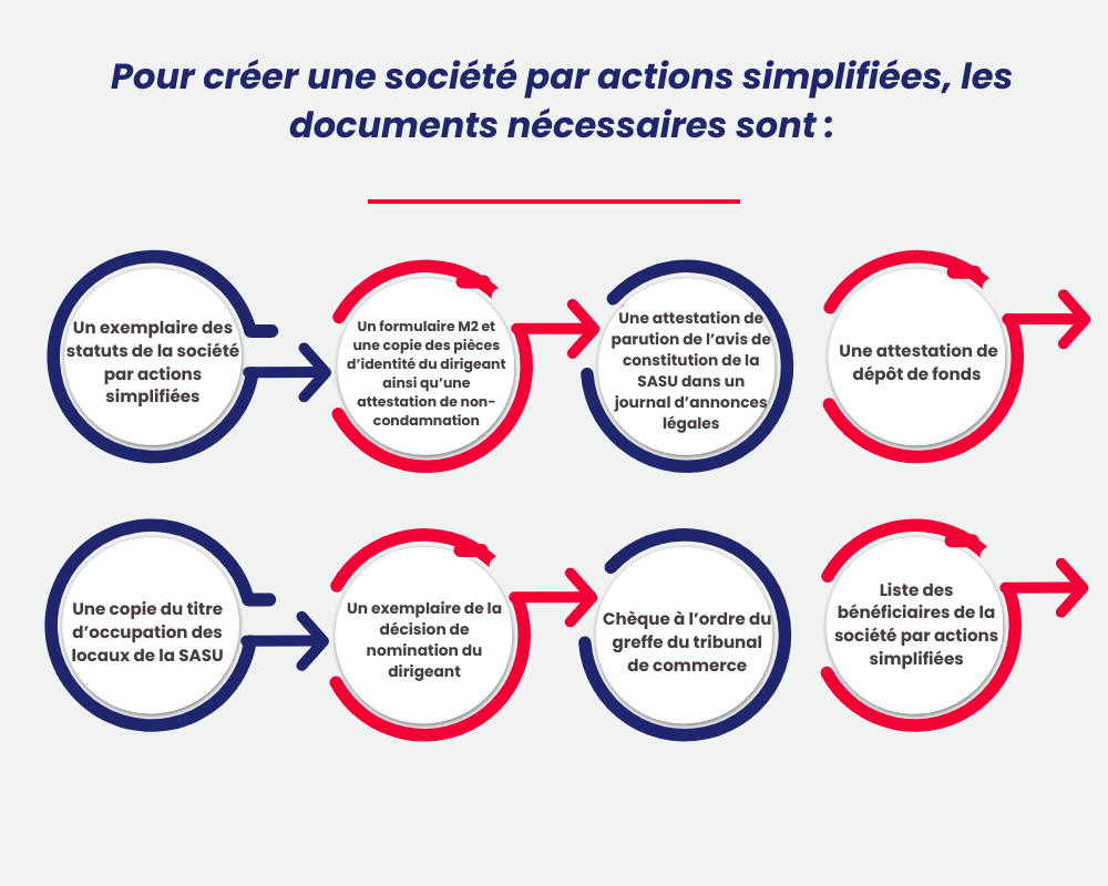 Documents pour créer une SASU Documents pour créer une SASU