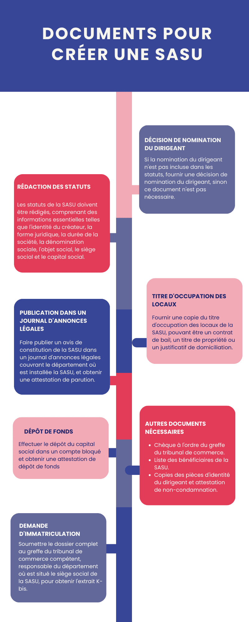 Documents pour créer une SASU Documents pour créer une SASU