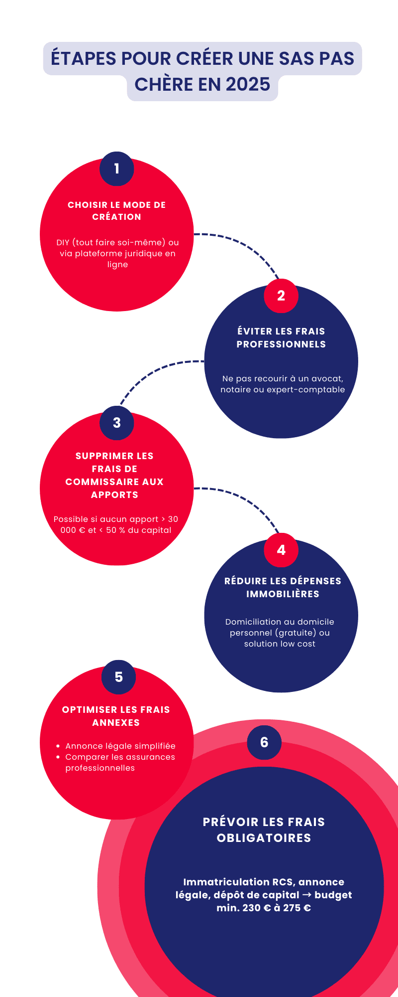 Créer une SAS pas chère