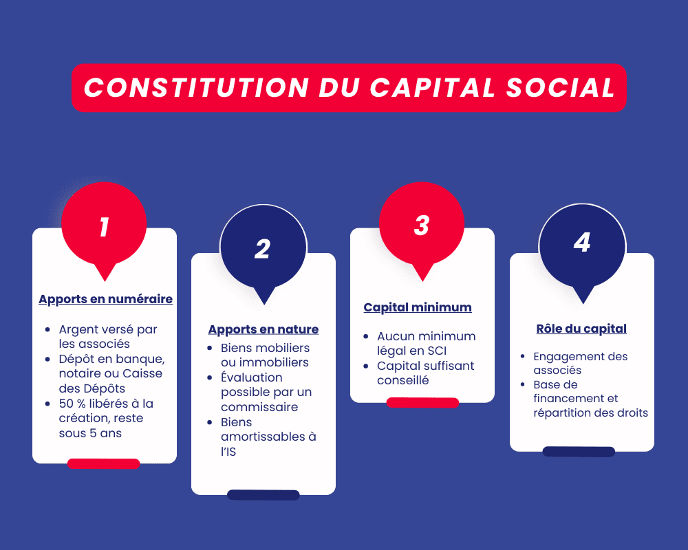 Créer une SCI à l'IS