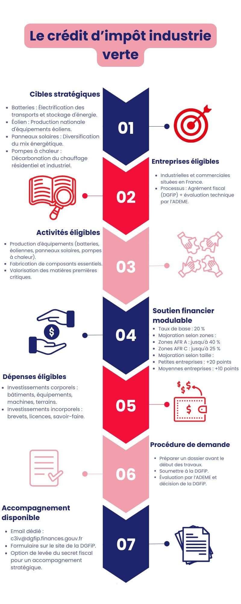 Le crédit d’impôt industrie verte Le crédit d’impôt industrie verte