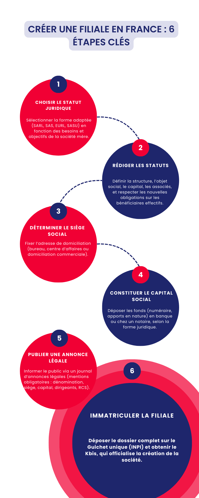 Créer une filiale en France : tout ce qu'il faut savoir Créer une filiale en France : tout ce qu'il faut savoir
