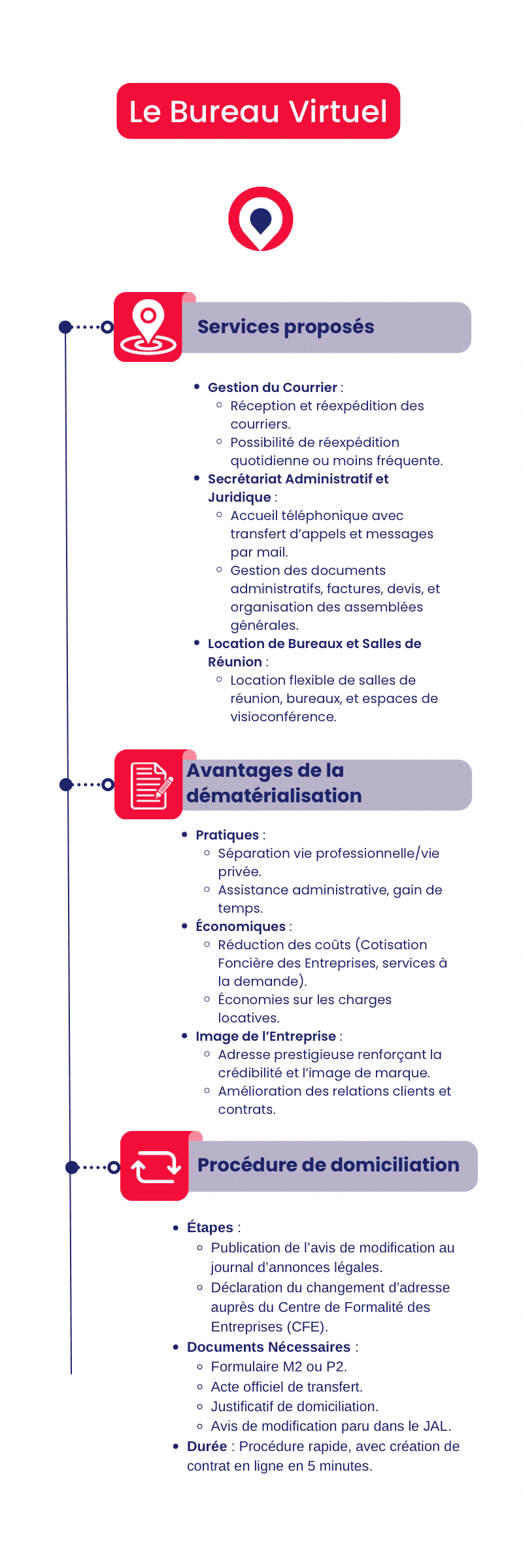 Qu'est ce qu'un bureau virtuel ?