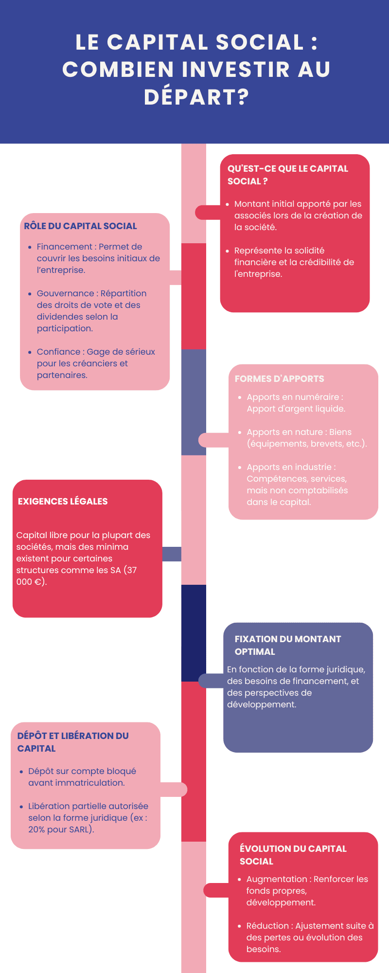 Le capital social : combien investir au départ? Le capital social : combien investir au départ?