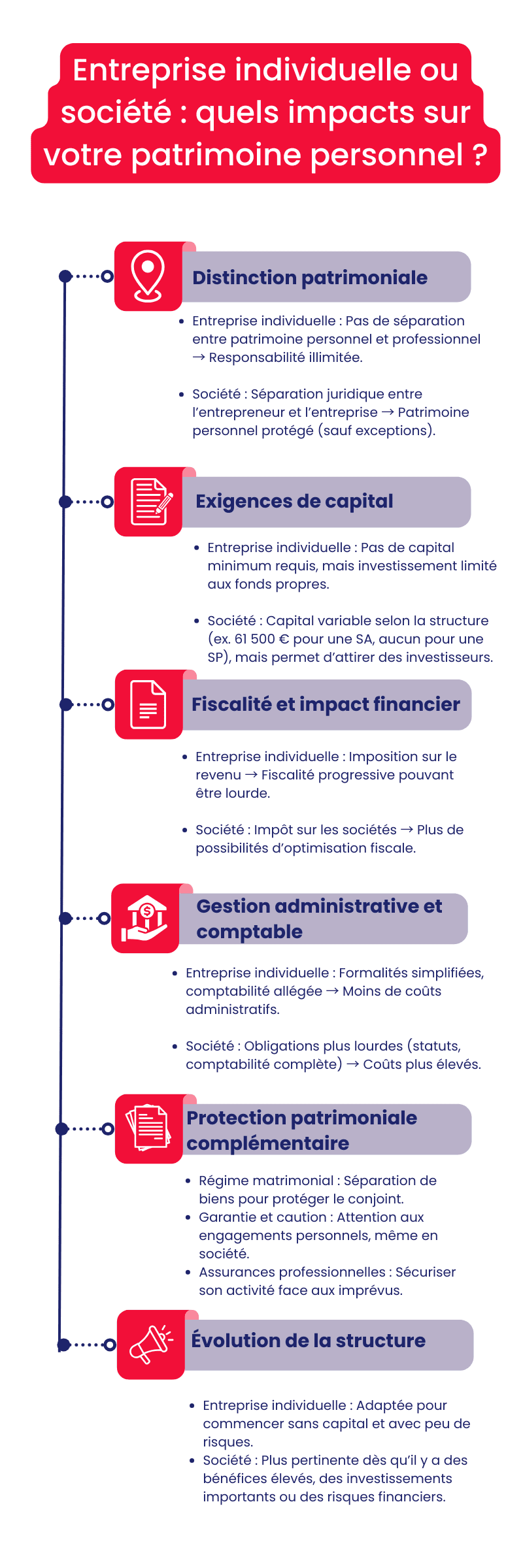 Entreprise individuelle ou société : quels impacts sur votre patrimoine personnel? Entreprise individuelle ou société : quels impacts sur votre patrimoine personnel?