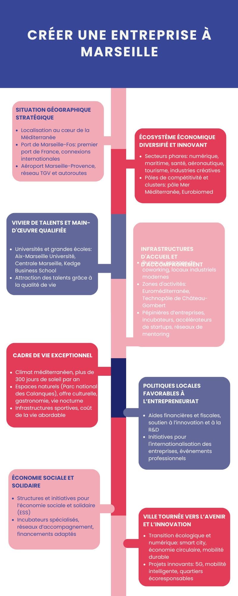 Créer une entreprise sur Marseille Créer une entreprise sur Marseille