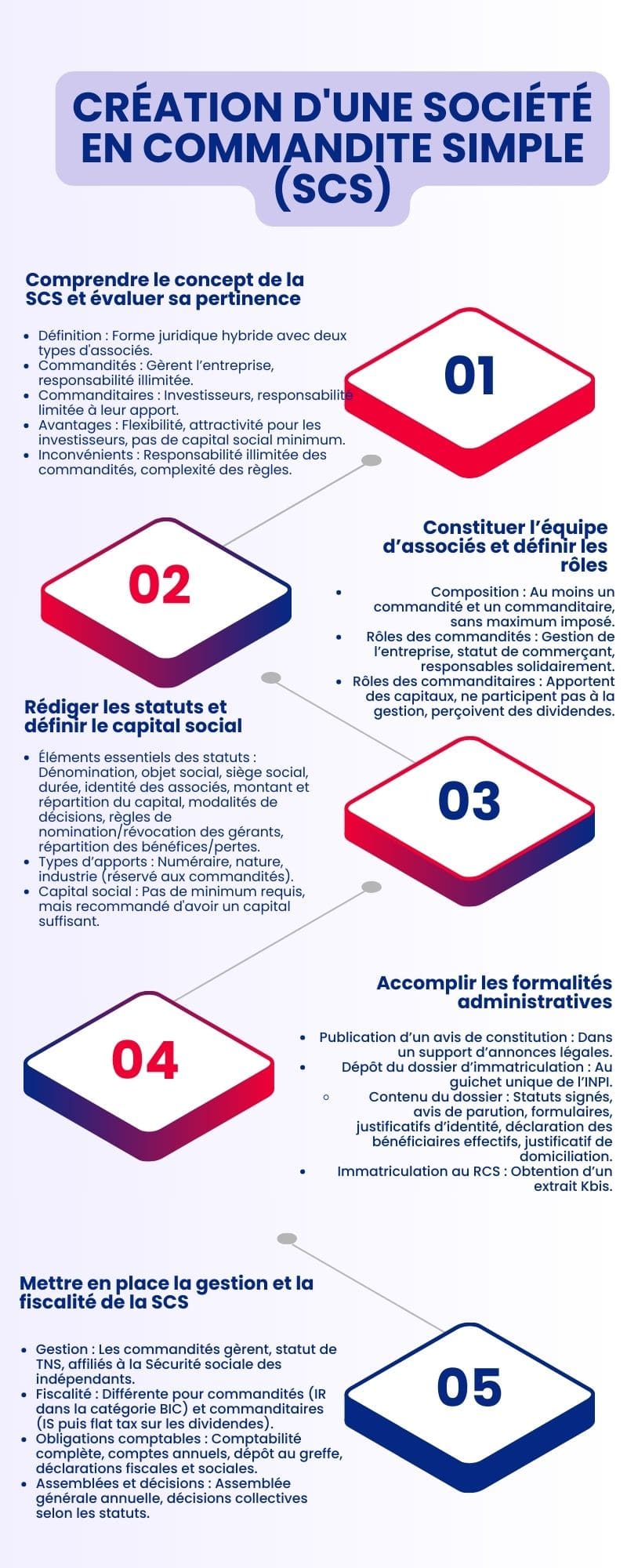 Créer une SCS en 5 étapes clefs en 2024