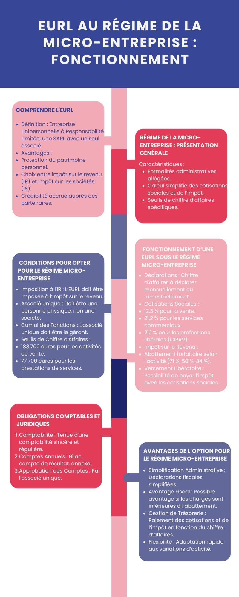 EURL au régime de la micro-entreprise