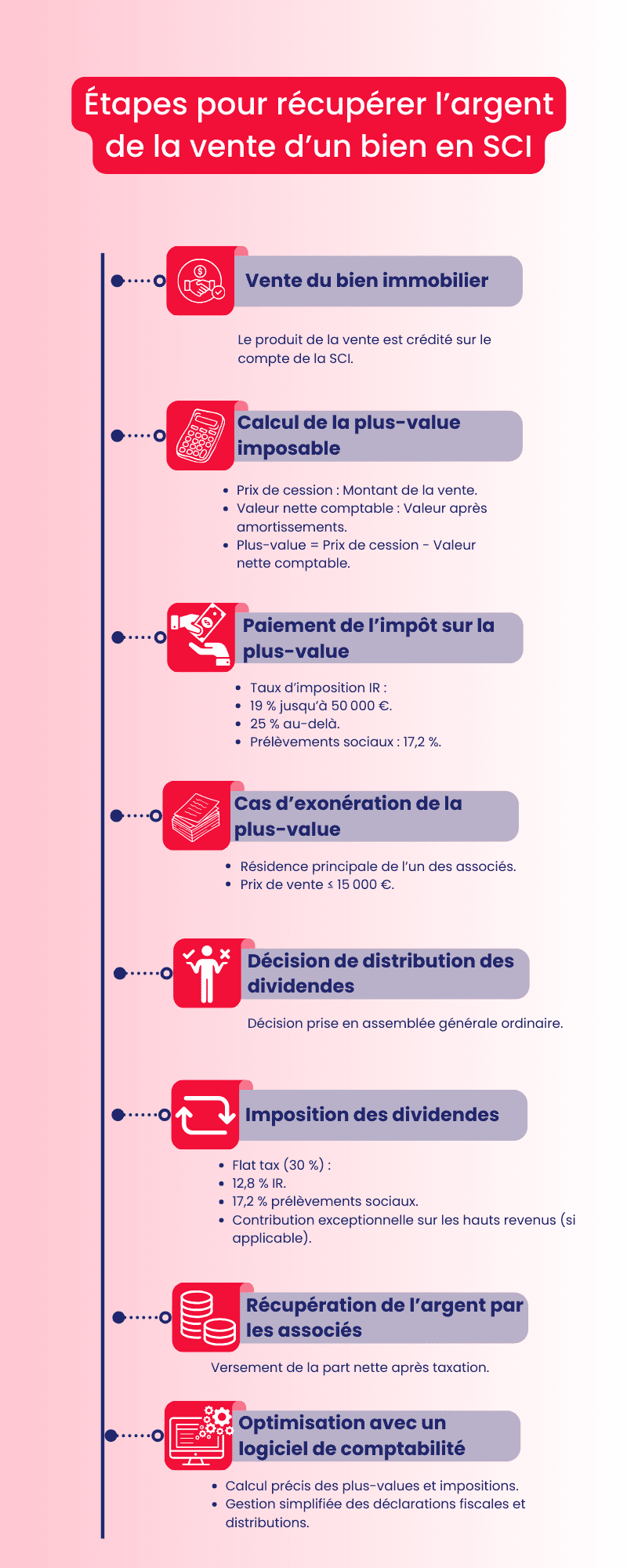 Comment récupérer l’argent de la vente d’un bien en SCI ?