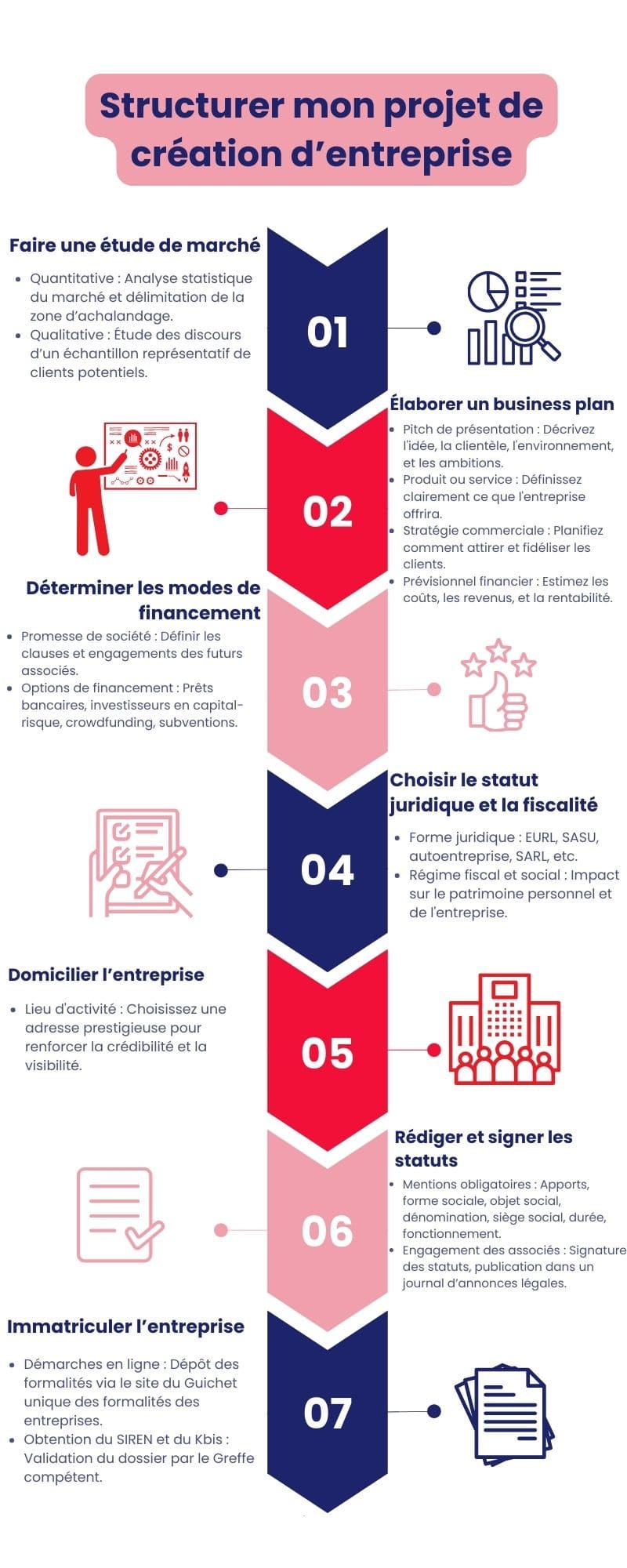 Structurer mon projet de création d’entreprise Structurer mon projet de création d’entreprise