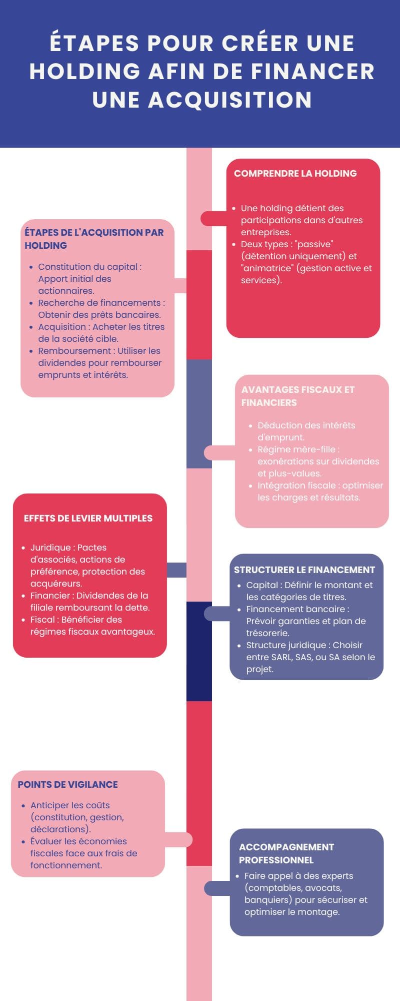 Créer une holding pour financer l'acquisition Créer une holding pour financer l'acquisition