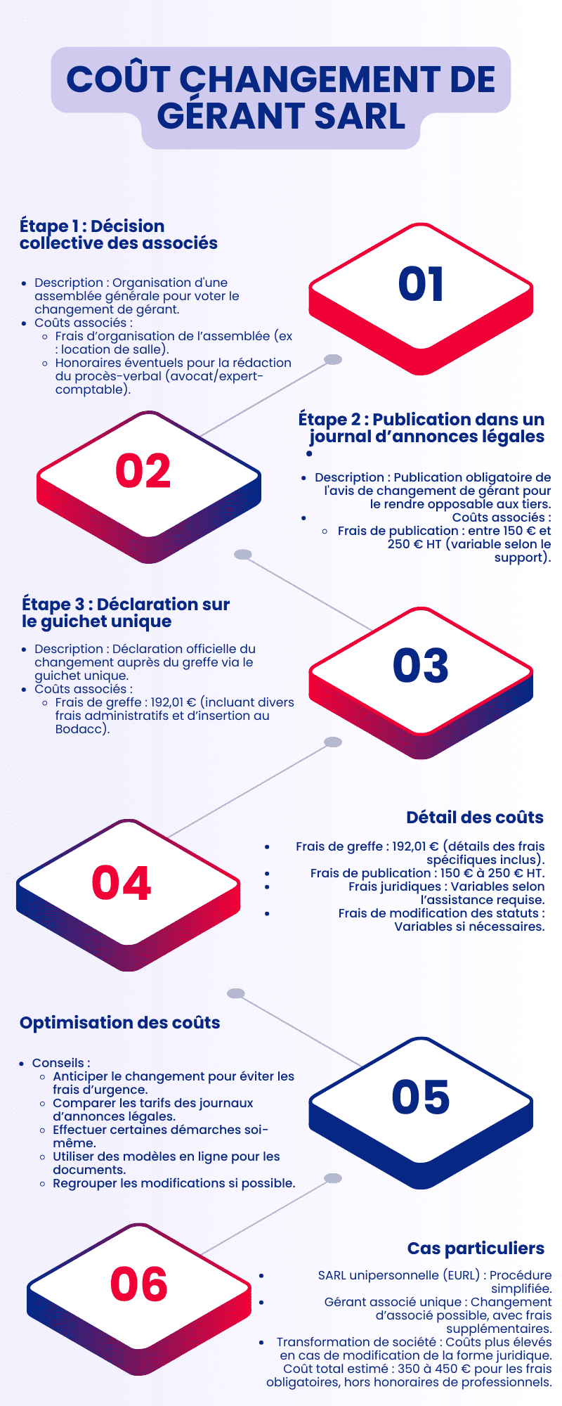 Coût changement de gérant SARL Coût changement de gérant SARL