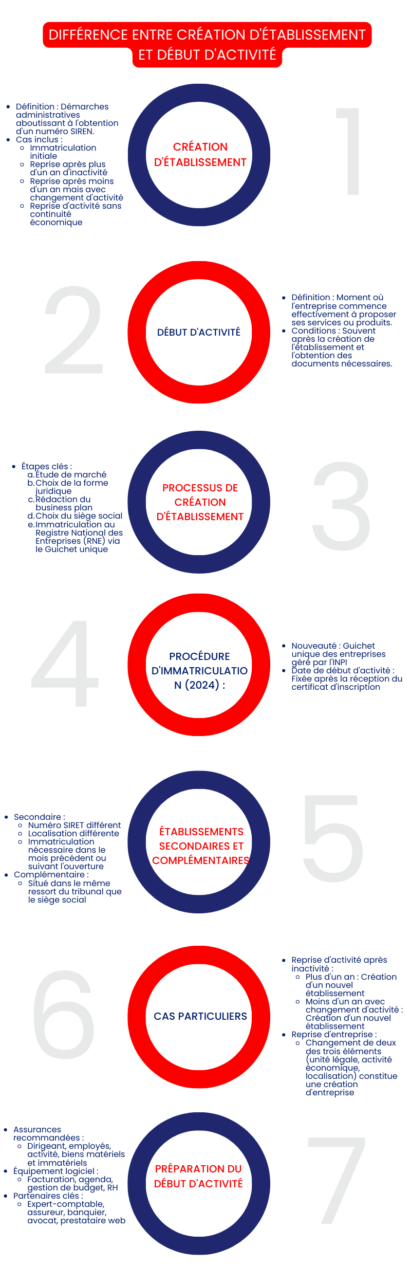 Différence entre création et début d’activité