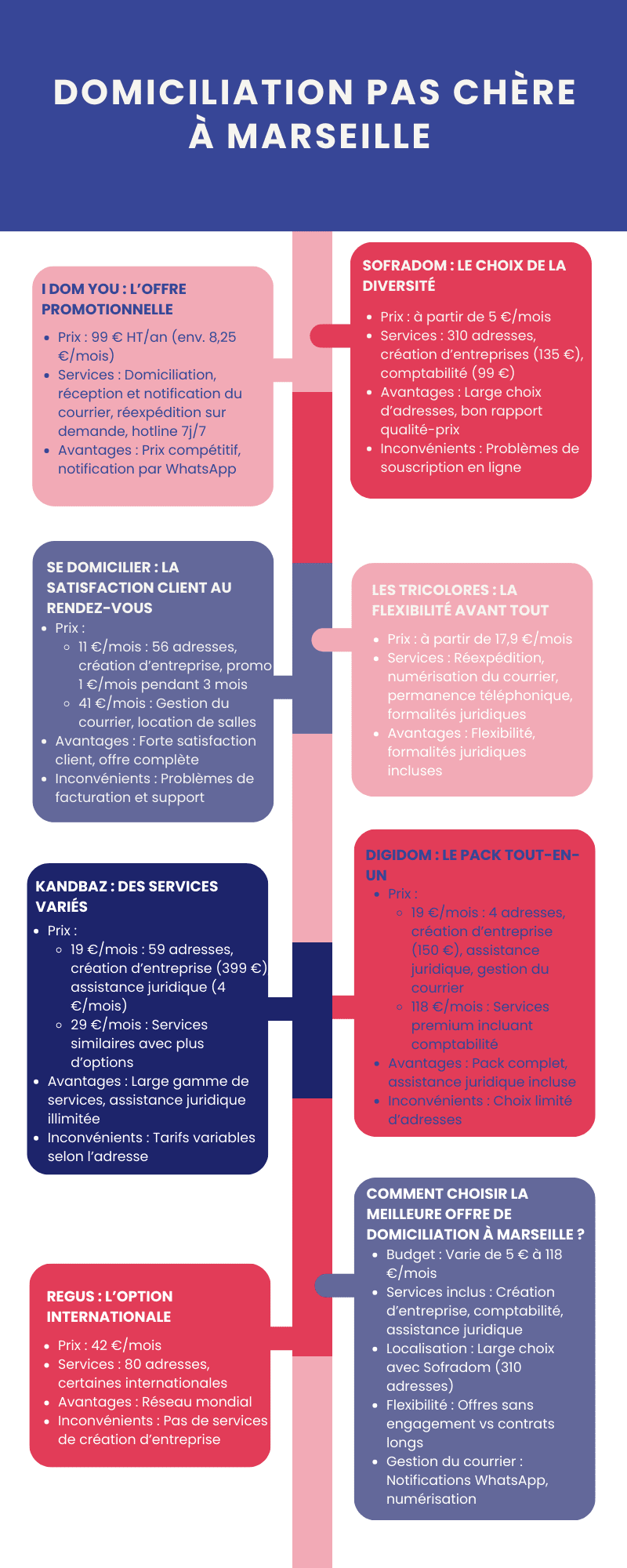 Domiciliation pas chère à Marseille