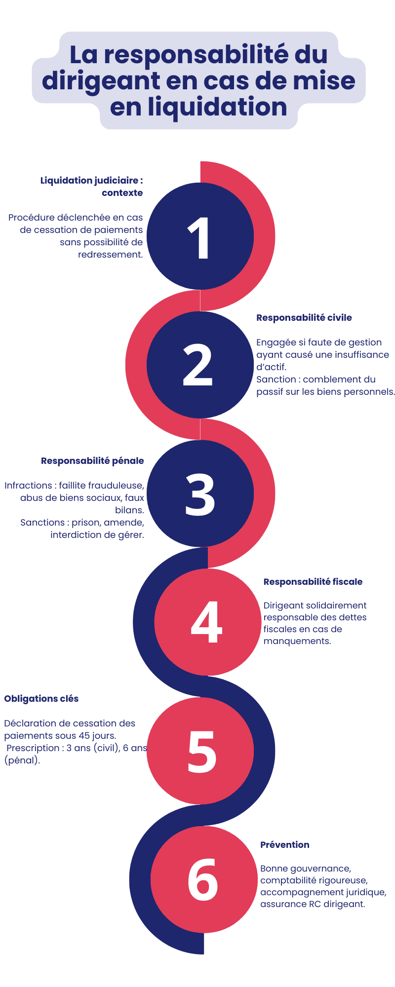 La responsabilité du dirigeant en cas de mise en liquidation