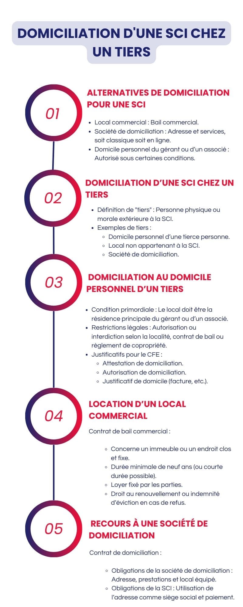 Domiciliation d'une SCI chez un tiers : les règles à savoir
