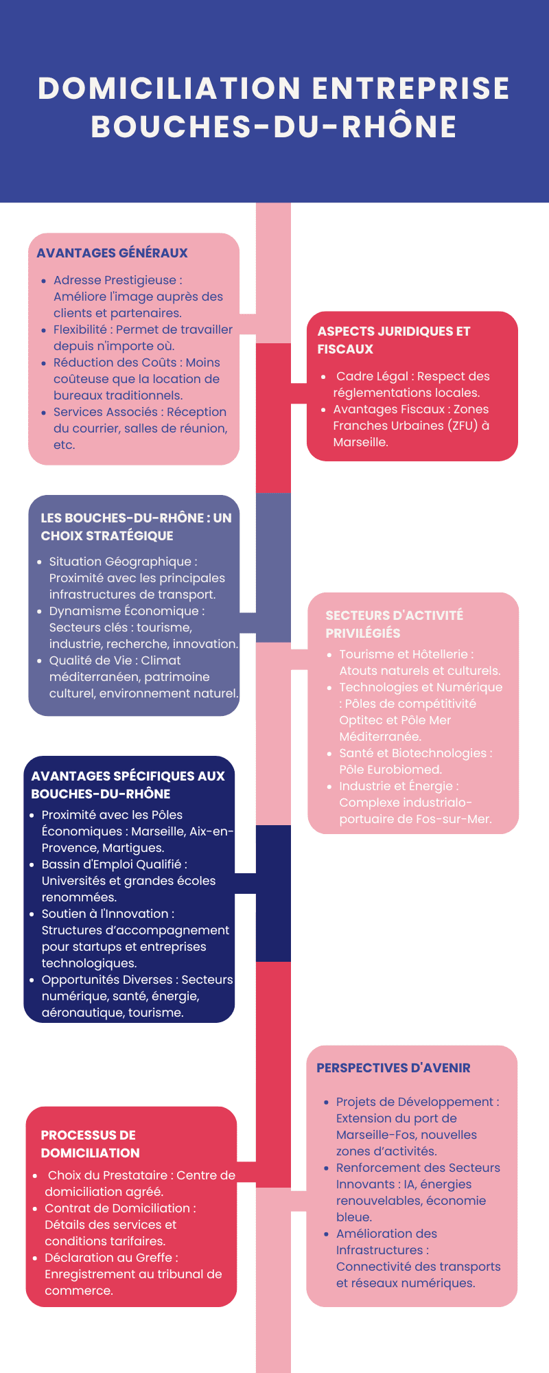 Domiciliation entreprise Bouches-du-Rhône