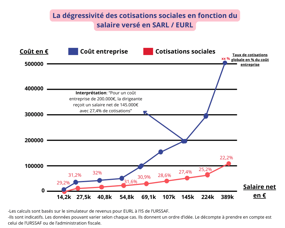 Comment est payé un gérant d’une EURL en 2024 ?