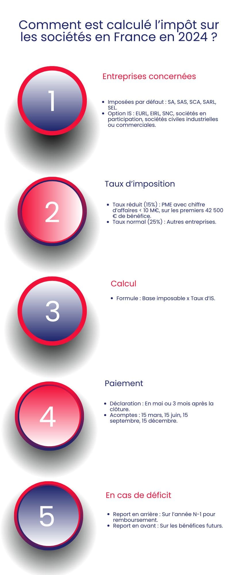Comment est calculé l’impôt sur les sociétés en France en 2024 ?