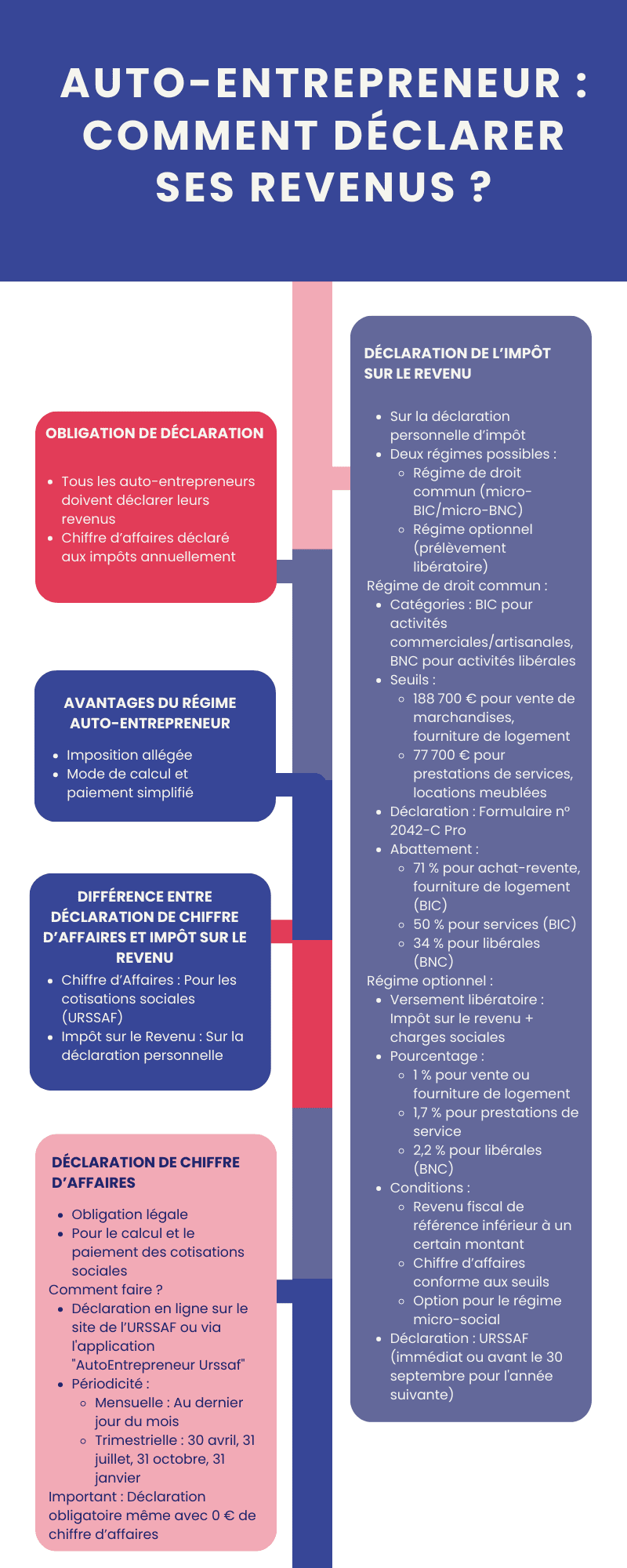 Auto-entrepreneur : comment déclarer ses revenus ?