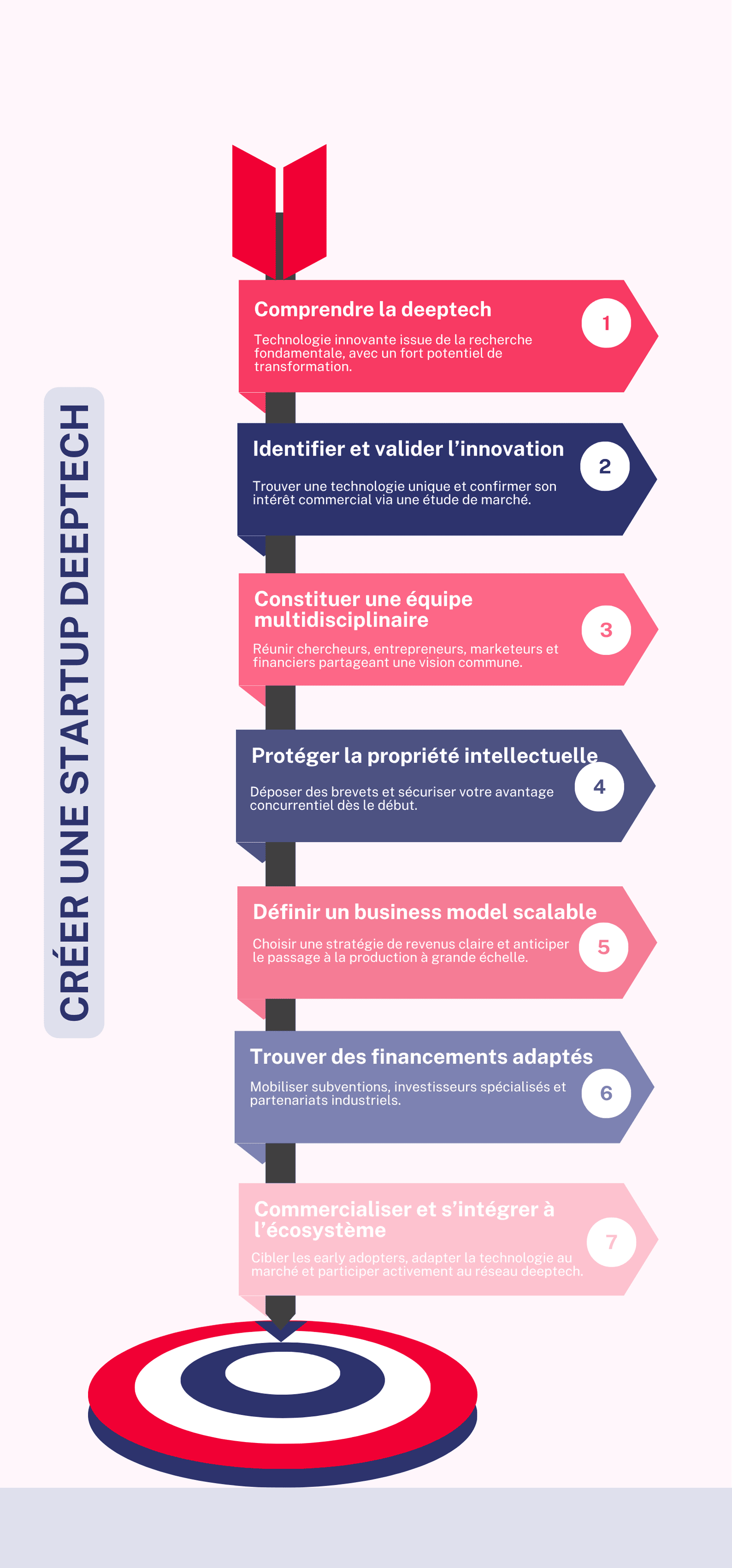 Créer une startup deeptech 