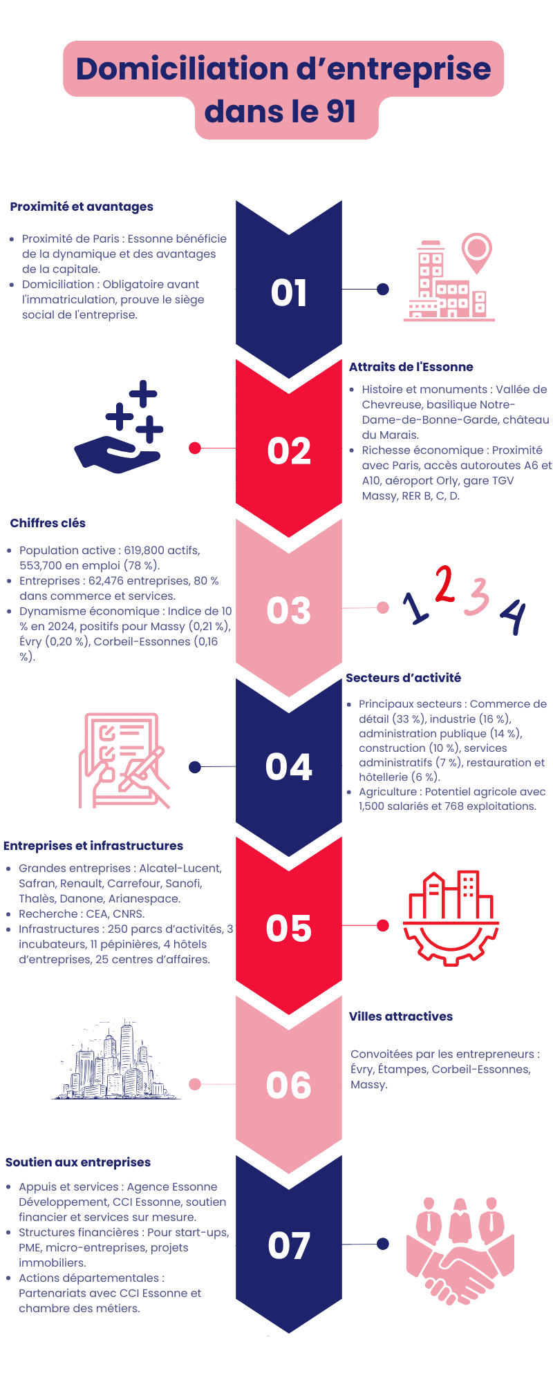 Domiciliation d’entreprise dans le 91 Domiciliation d’entreprise dans le 91