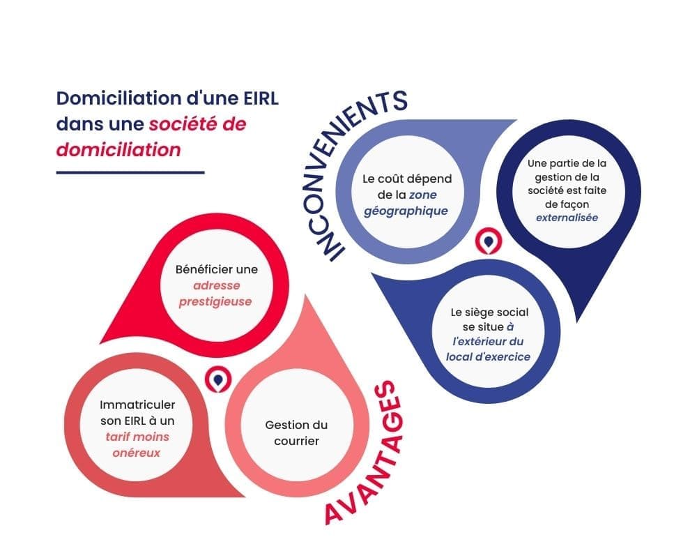 Domiciliation d'une eurl