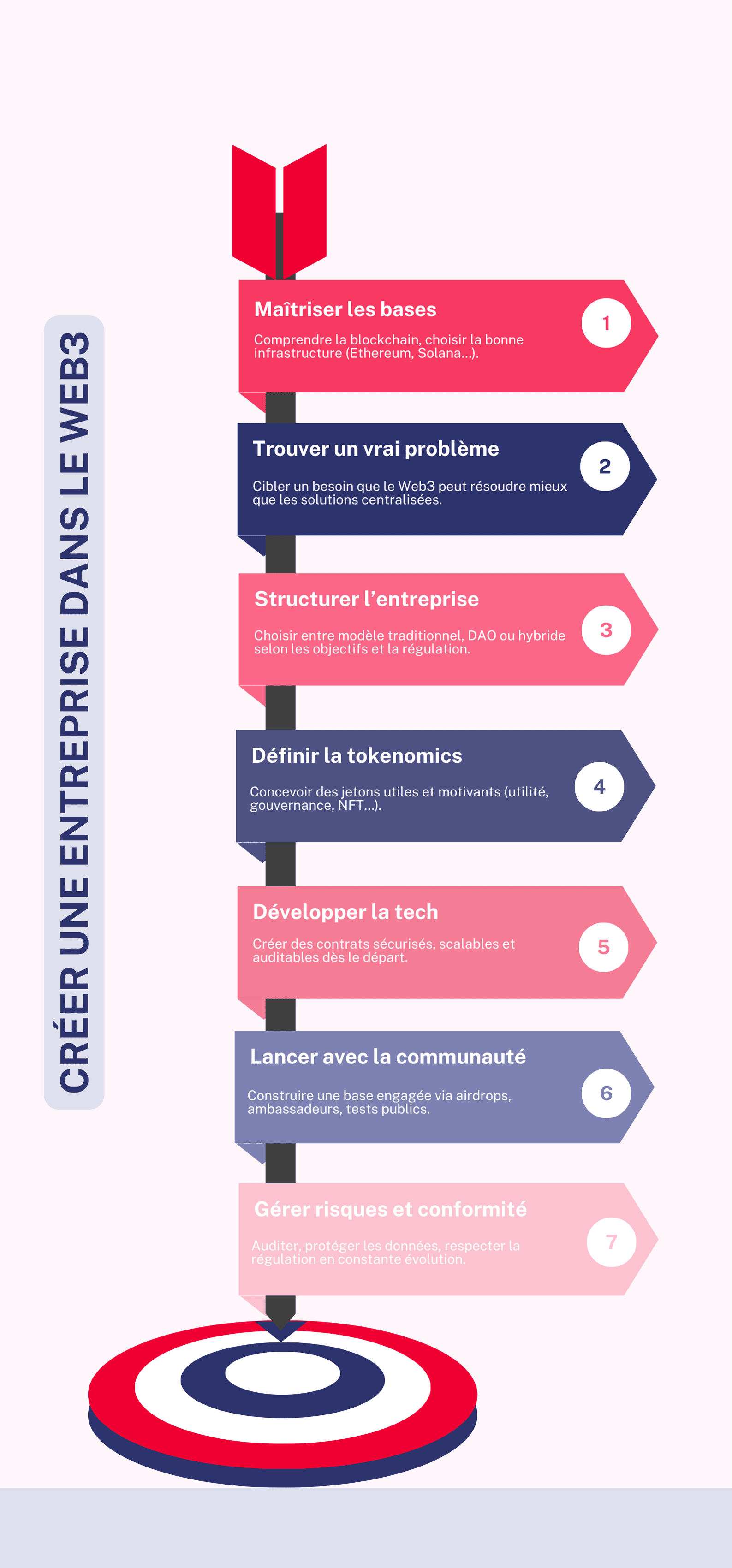 Créer une entreprise dans le Web3 Créer une entreprise dans le Web3
