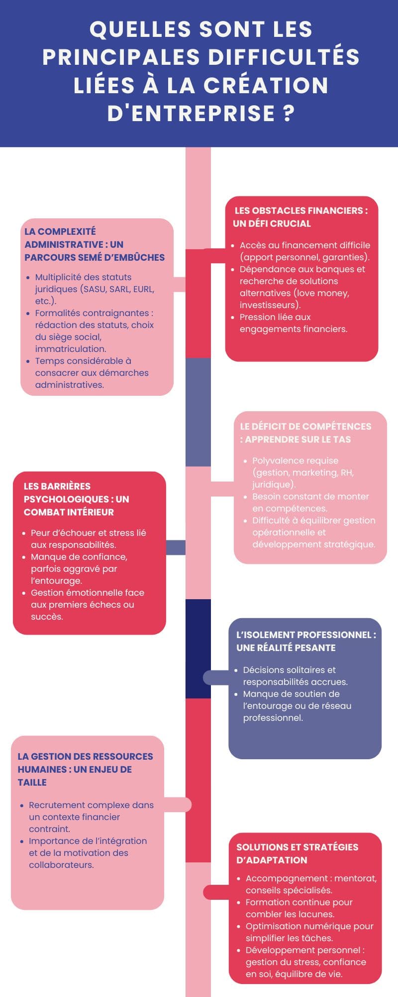 Quelles sont les principales difficultés liées à la création d'entreprise ?