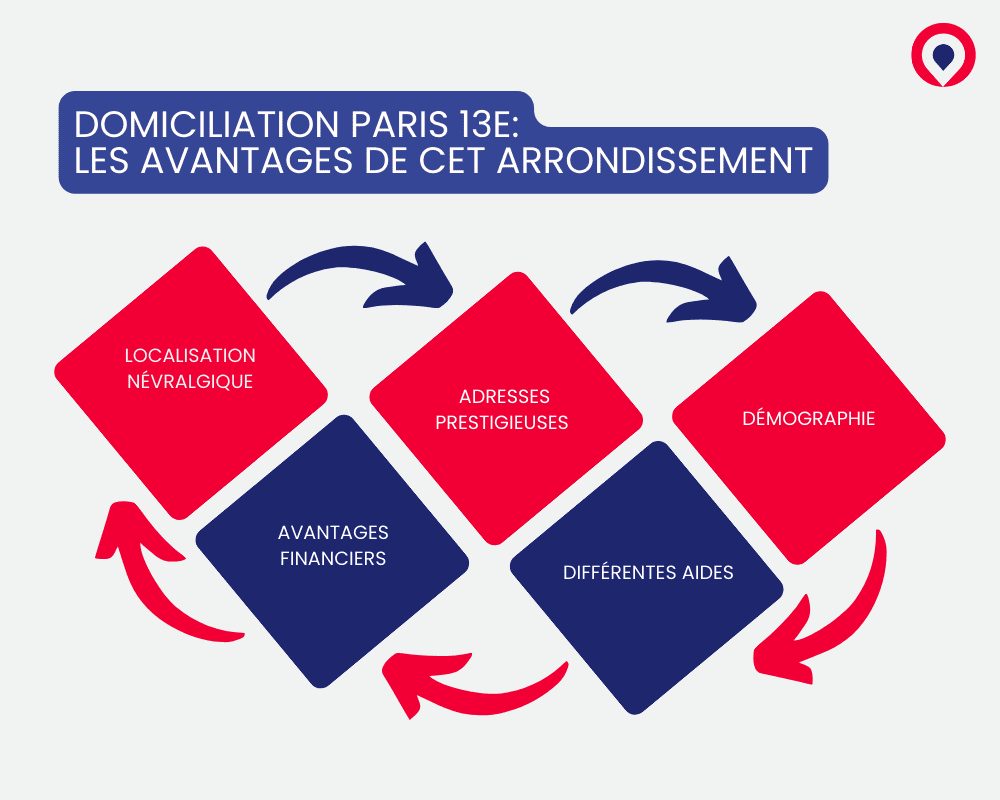 Domiciliation Paris 13e: les avantages de cet arrondissement Domiciliation Paris 13e: les avantages de cet arrondissement
