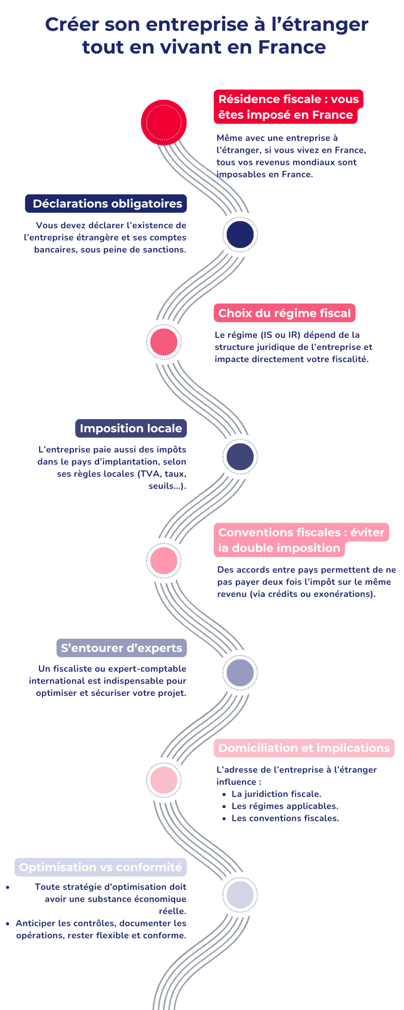 Créer son entreprise à l’étranger tout en vivant en France : que dit la fiscalité ? Créer son entreprise à l’étranger tout en vivant en France : que dit la fiscalité ?