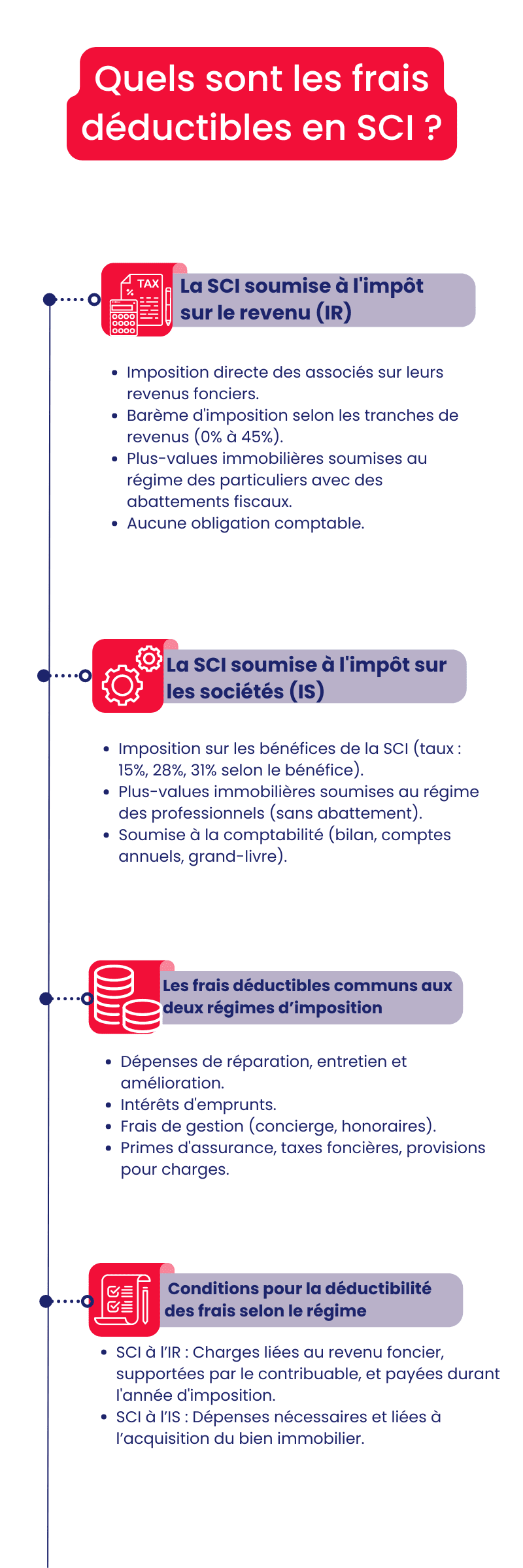 Quels sont les frais déductibles en SCI