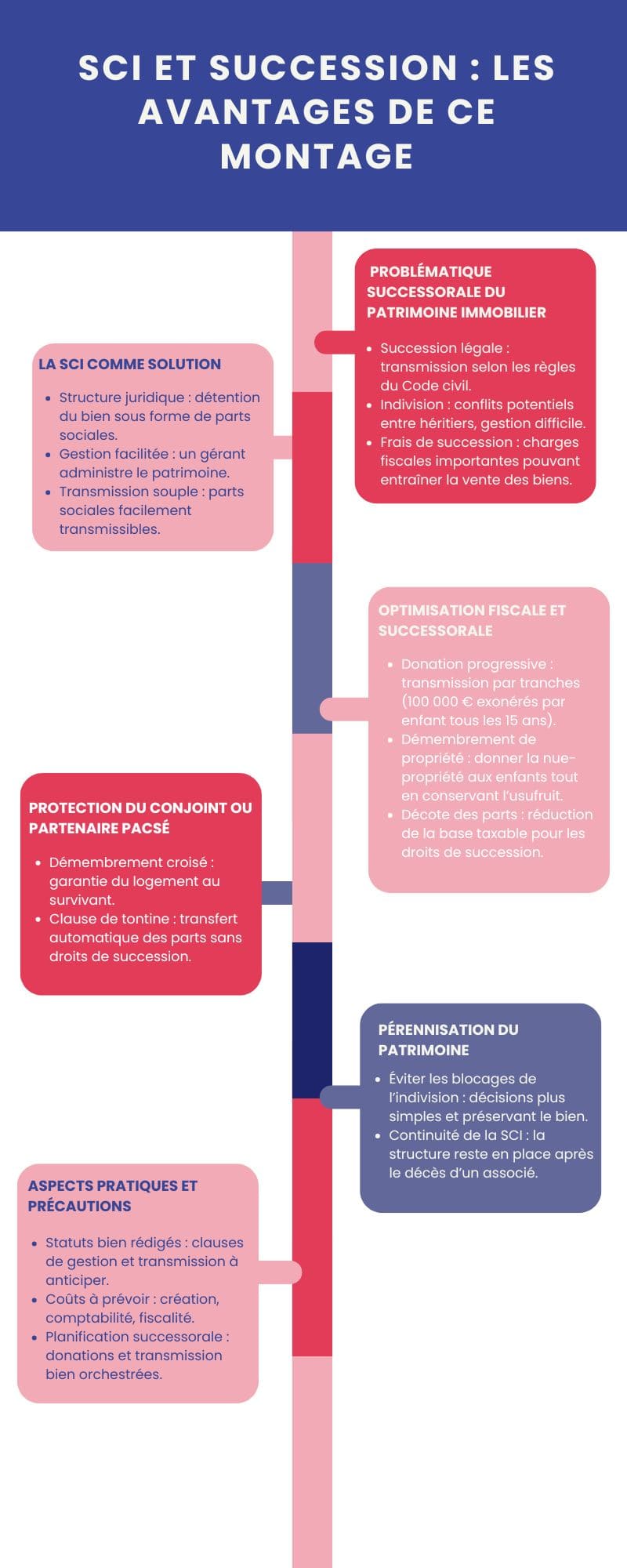 SCI et succession : les avantages de ce montage