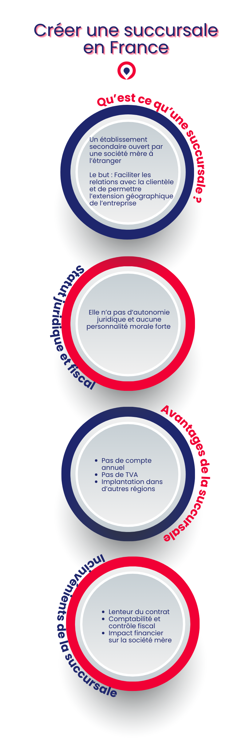 Créer une succursale en France